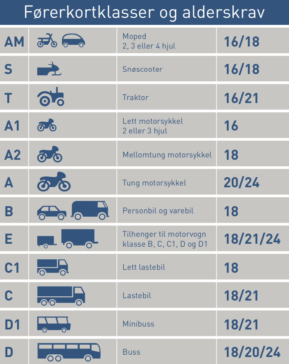 Førerkortklasser og alderskrav