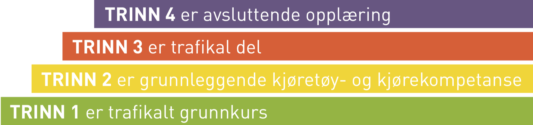 Trinnene i opplæringen
