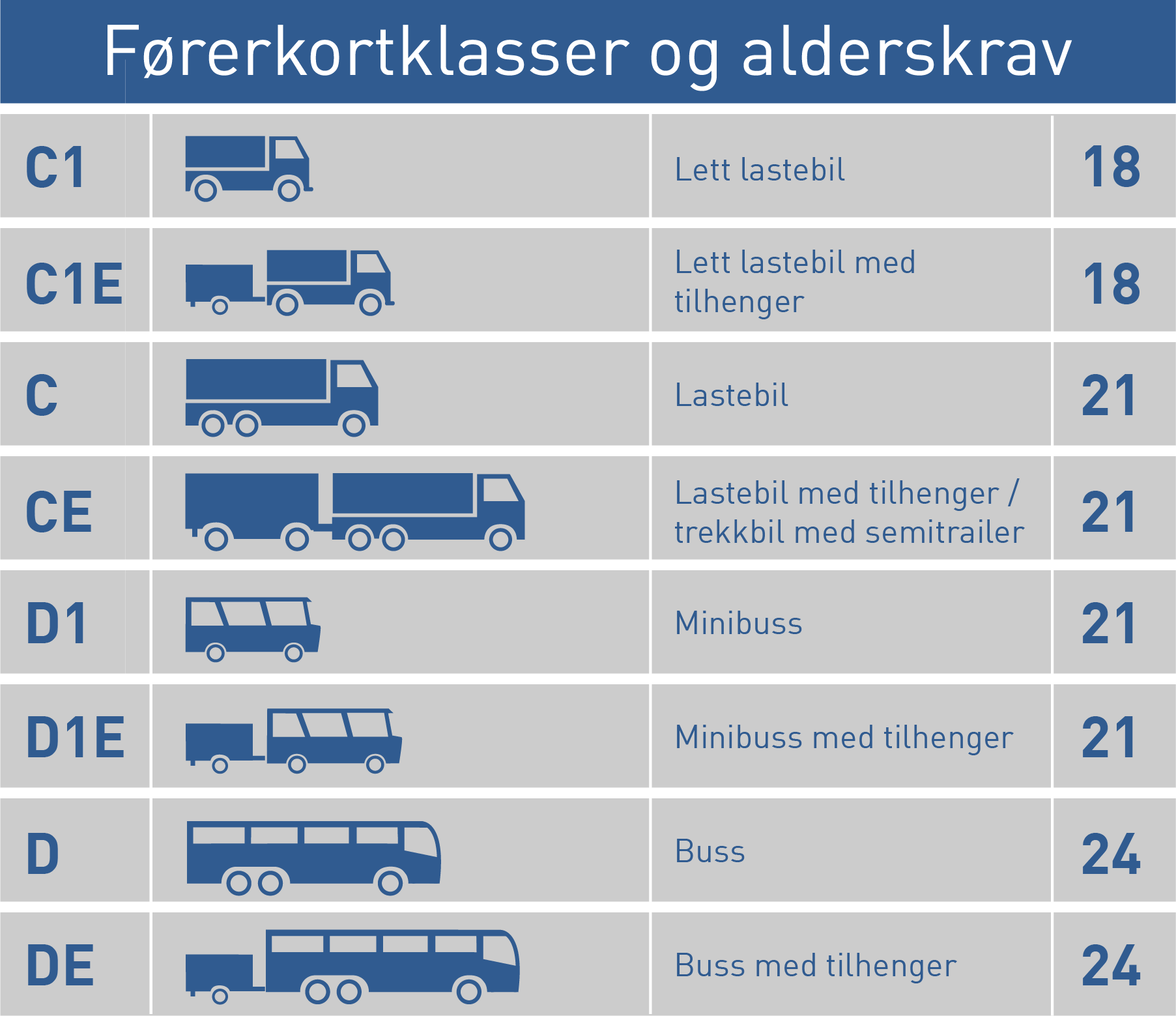 Alderskrav tunge førerkortklasser